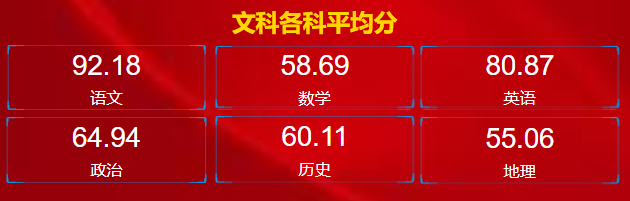 仪表板展示 | 使用DataEase分析高三月考成绩