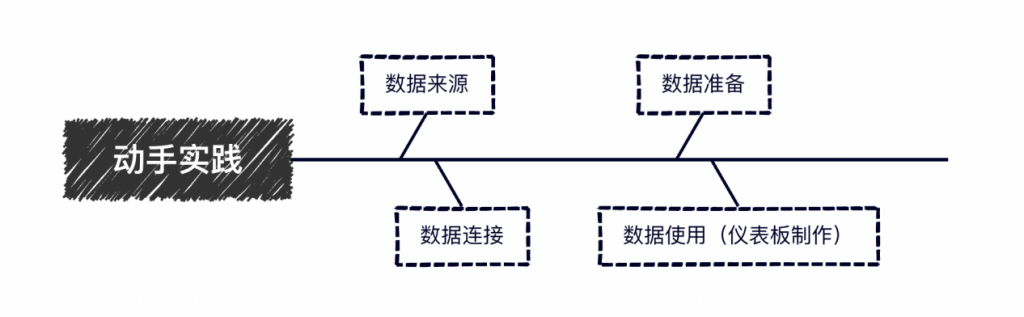 学习笔记|数据小白使用DataEase制作数据大屏