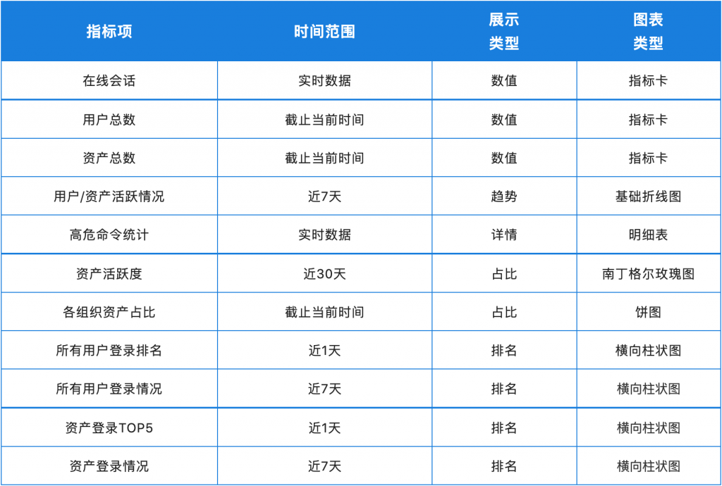 模板学堂丨JumpServer安全运维审计大屏