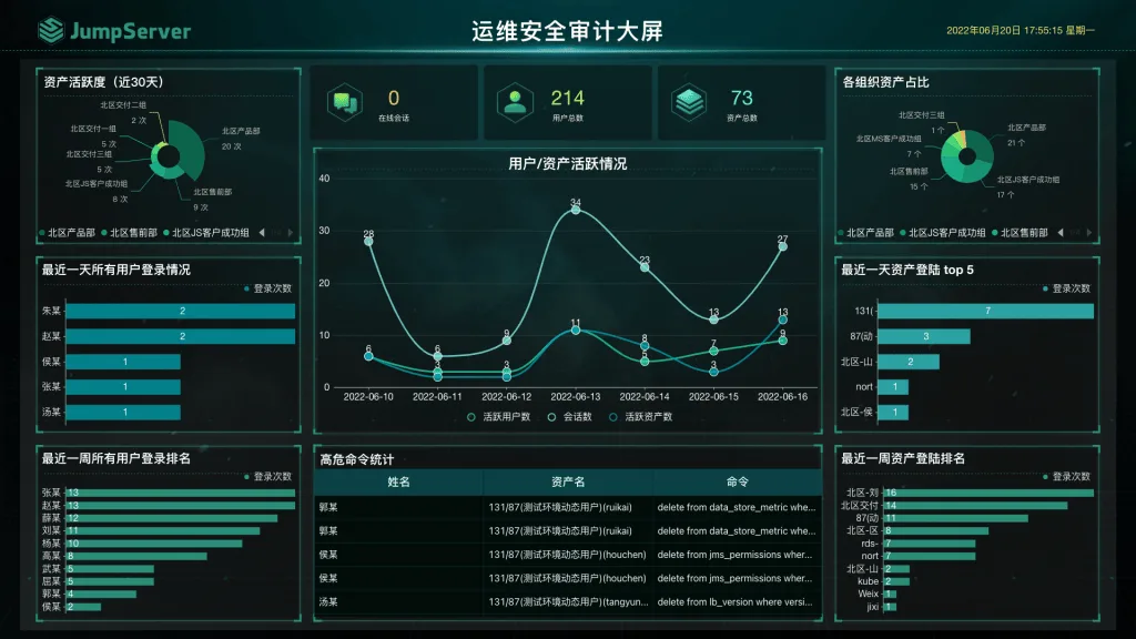 模板学堂丨JumpServer安全运维审计大屏