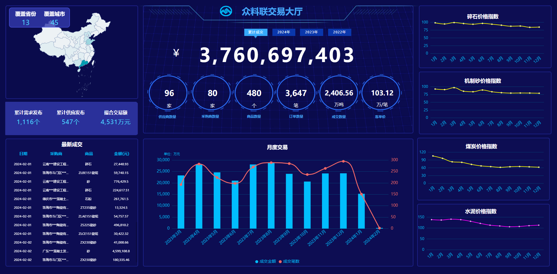 图2 众料联交易大厅大屏